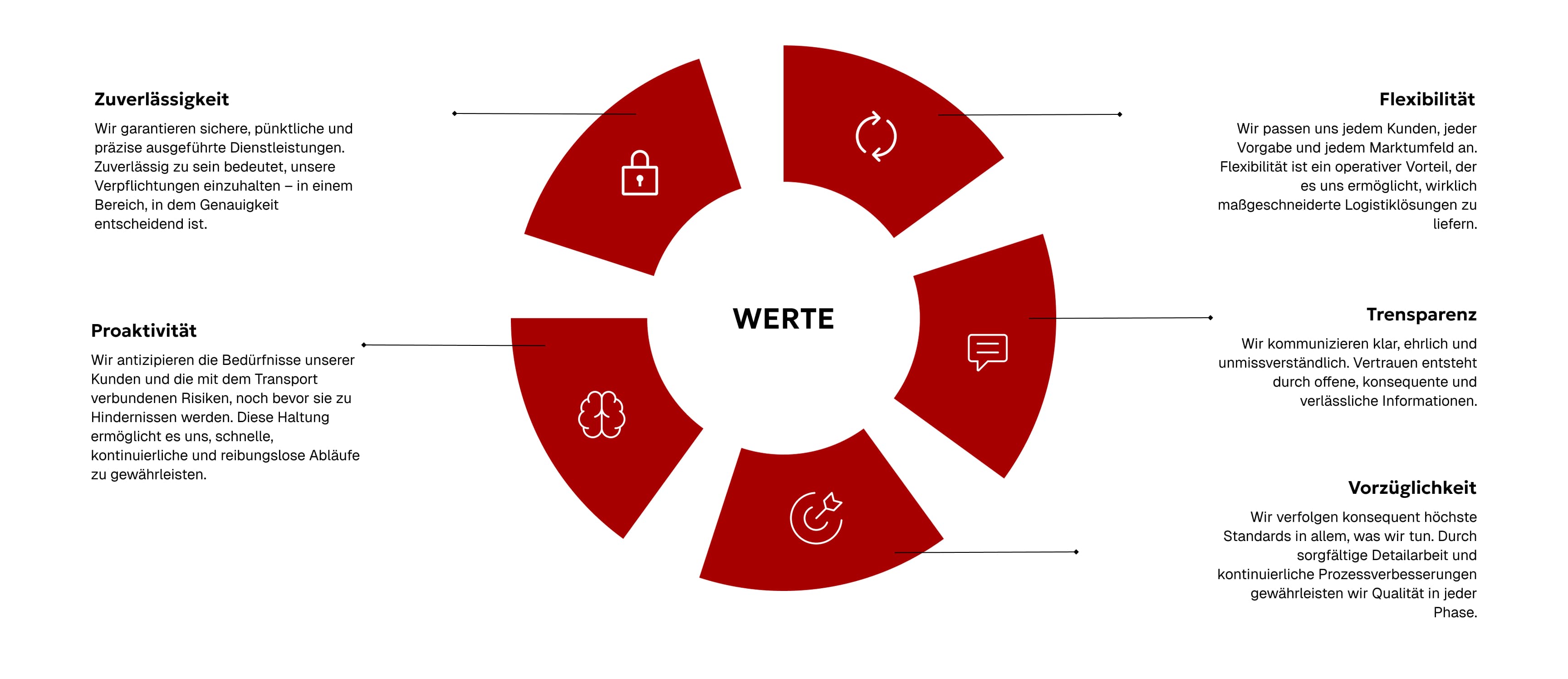 SATI Werte Schema
